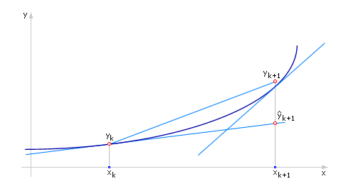 [ . 15.2.      -    α = 0.5 ]